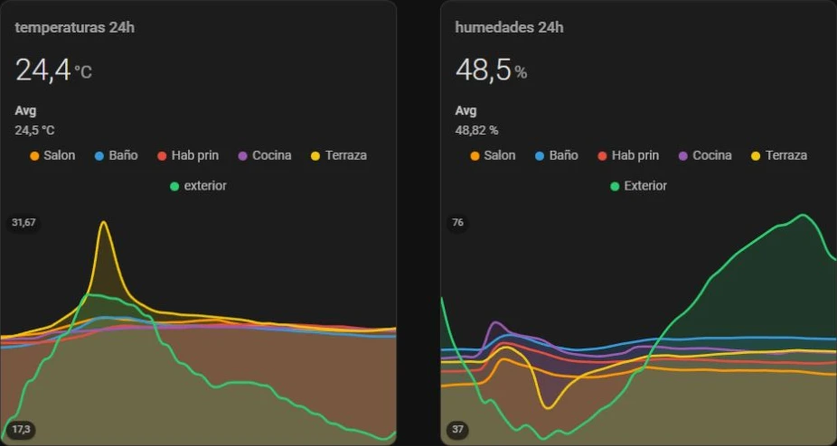 Gráficas de temperatura y humedad por estancias en la vista ambiental HOME.