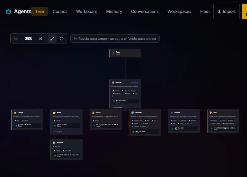 Árbol real de agentes en MicelClaw con Francis, especialistas como Atlas, Ledger, HASS, Sentinel, Darwin y Dalí y un agente adicional del entorno de desarrollo.